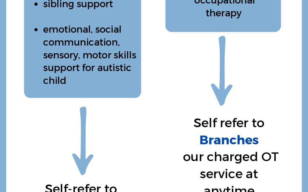 What type of support do you need?